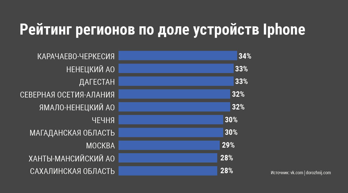 Iphone vs Android в регионах России | Андрей Дорожный | Дзен