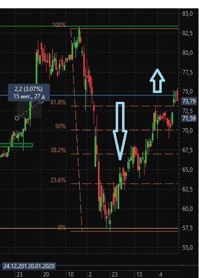 Дневной график акций ПАО "Ростелеком"
