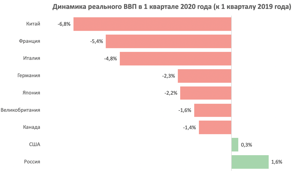 Российская экономика 2020. ВВП России 2020. ВВП по странам. График ВВП по странам.