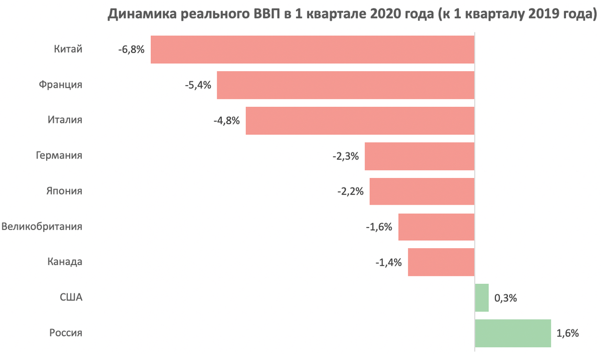 2019 год 2020. ВВП России 2020 год ВВП России. ВВП на 2020 год в мире. Экономика России график 2020. Росстат ВВП РФ И стран мира.