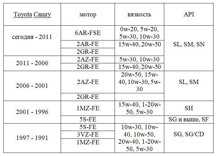 10 лучших моторных масел для Тойота Камри