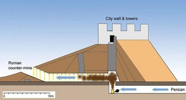     В 1933 году археолог Робер ду Меснил ду Бьюссон проводил раскопки под остатками древнего римско-персидского поля боя, когда наткнулся на какие-то осадные туннели, прорытые под городом.                                                                                                                                                                                       В туннелях он нашел тела 19 римских солдат, которые умерли, отчаянно пытаясь убежать от чего-то, а также одного персидского солдата, цепляющегося за грудь.                                                               
 Скорее всего, когда римляне услышали, что персы роют туннель под их городом, они решили вырыть собственный, чтобы контратаковать их. Проблема была в том, что персы прознали об этом и установили ловушку. Как только римские солдаты спустились в туннель, их встретила горящая сера и битум, а эта адская смесь, как известно, превращается в человеческих легких в яд.      
