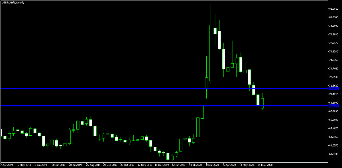 Рис. 1.  Недельный график USD/RUB в период с апреля 2019 по 14 июня 2020.