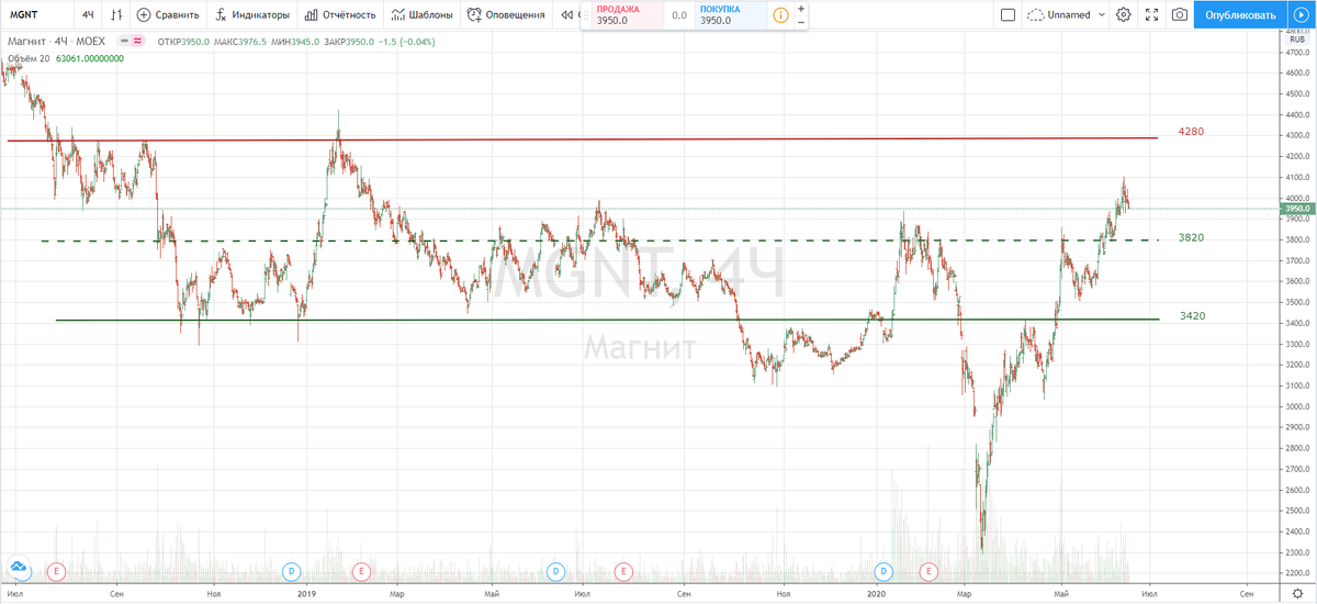 инвесторы покупают акции