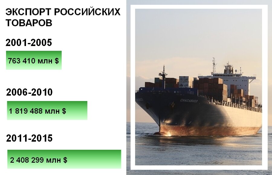 График, который позволяет оценить экспорт товаров из России