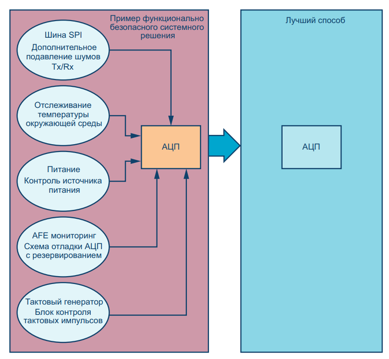 Рисунок 1. Переход от многокомпонентной системы функциональной безопасности к однокристальному решению от ADI.