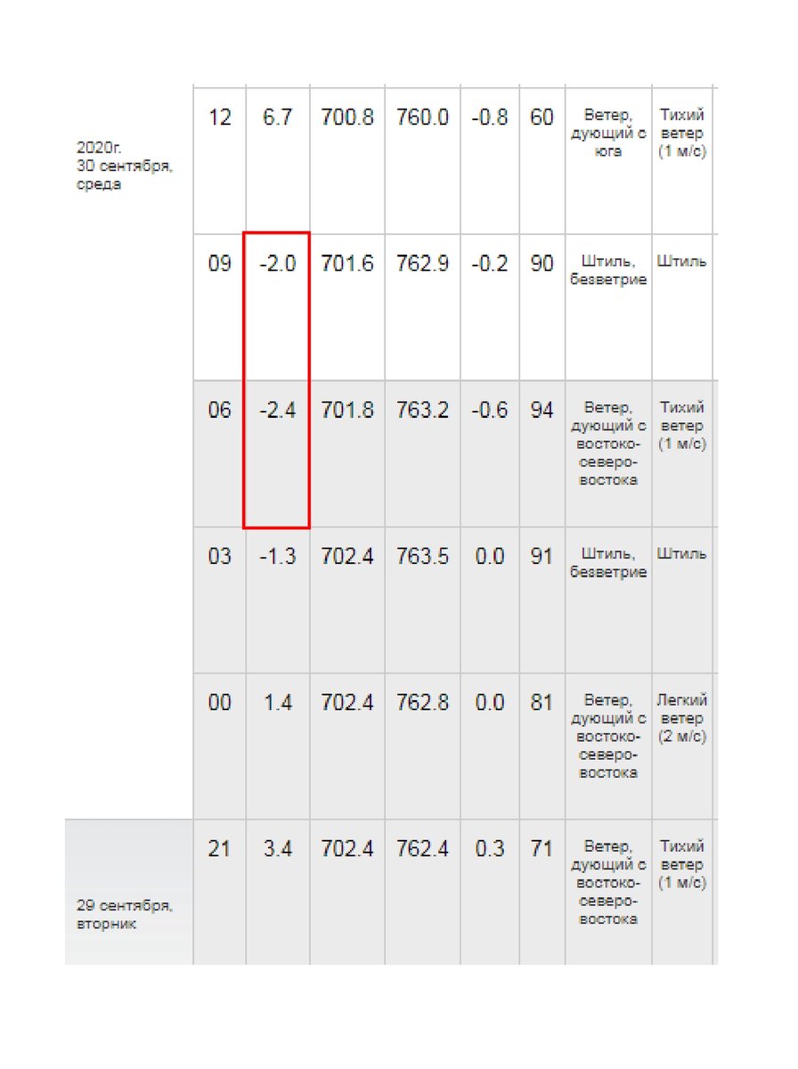 Архив погоды в г. Чите от 30 сентября 2020 года на сайте "rp5.ru"