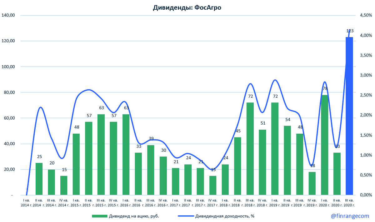 Дивы фосагро. ФОСАГРО акции. ФОСАГРО дивиденды. ФОСАГРО график. ФОСАГРО выплата дивидендов выплата дивидендов.