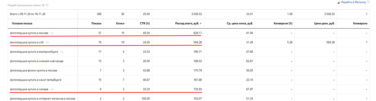 Ключи, которые принесли конверсии