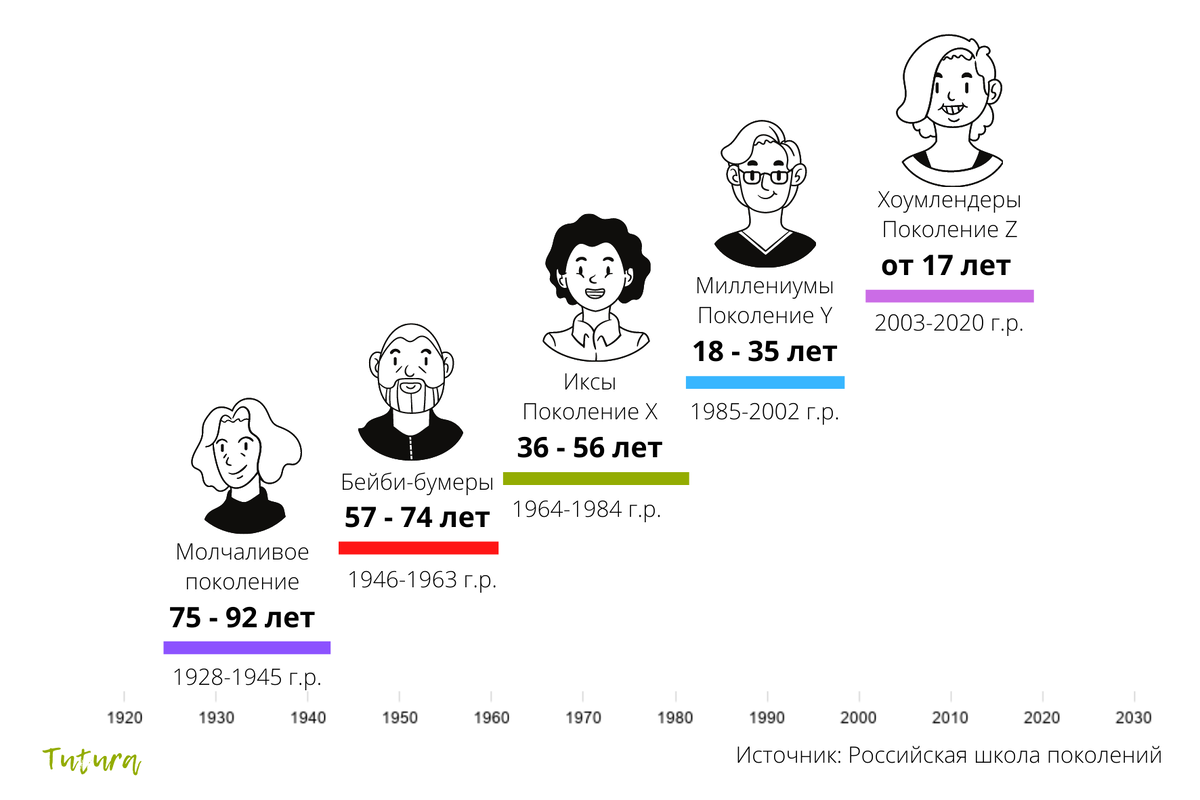 Адаптация теории поколений Штрауса-Хау под историю России