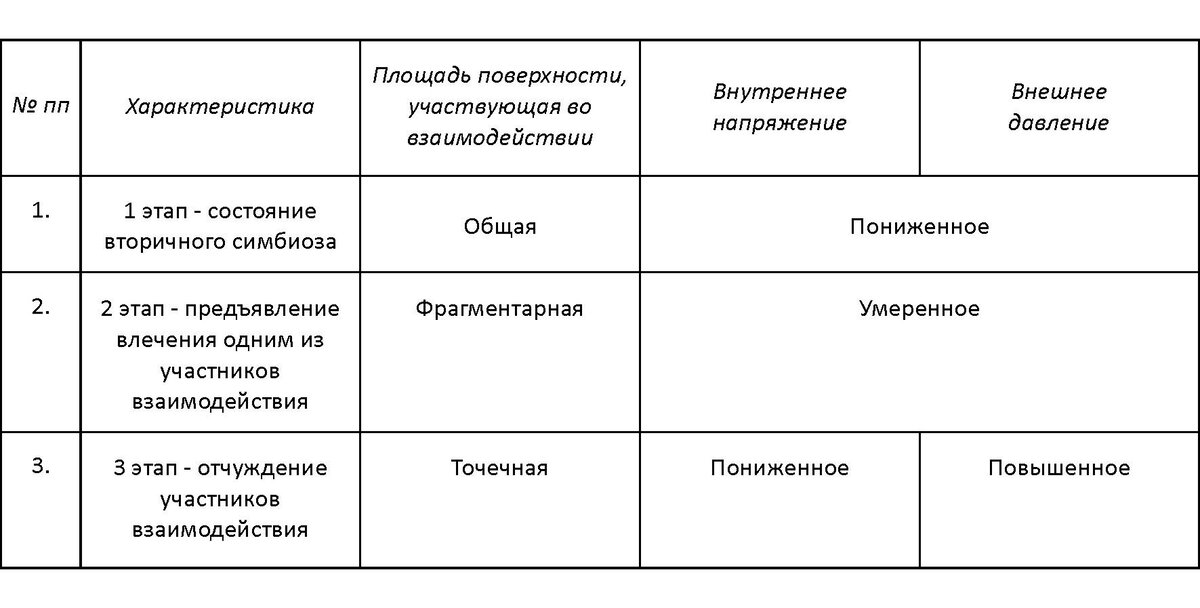 Таблица 1. Характеристика этапов взаимодействия плода и матки, предшествующих развитию чувства пошлости