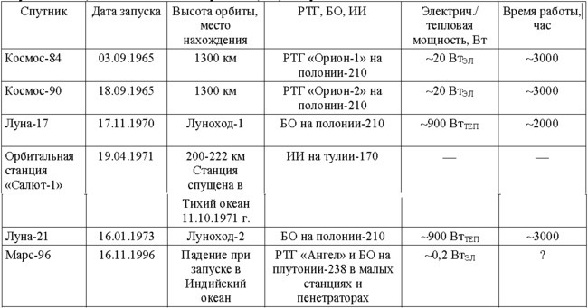 Радиоизотопные термоэлектрические генераторы. Почему они никогда не будут доступны для частного использования1