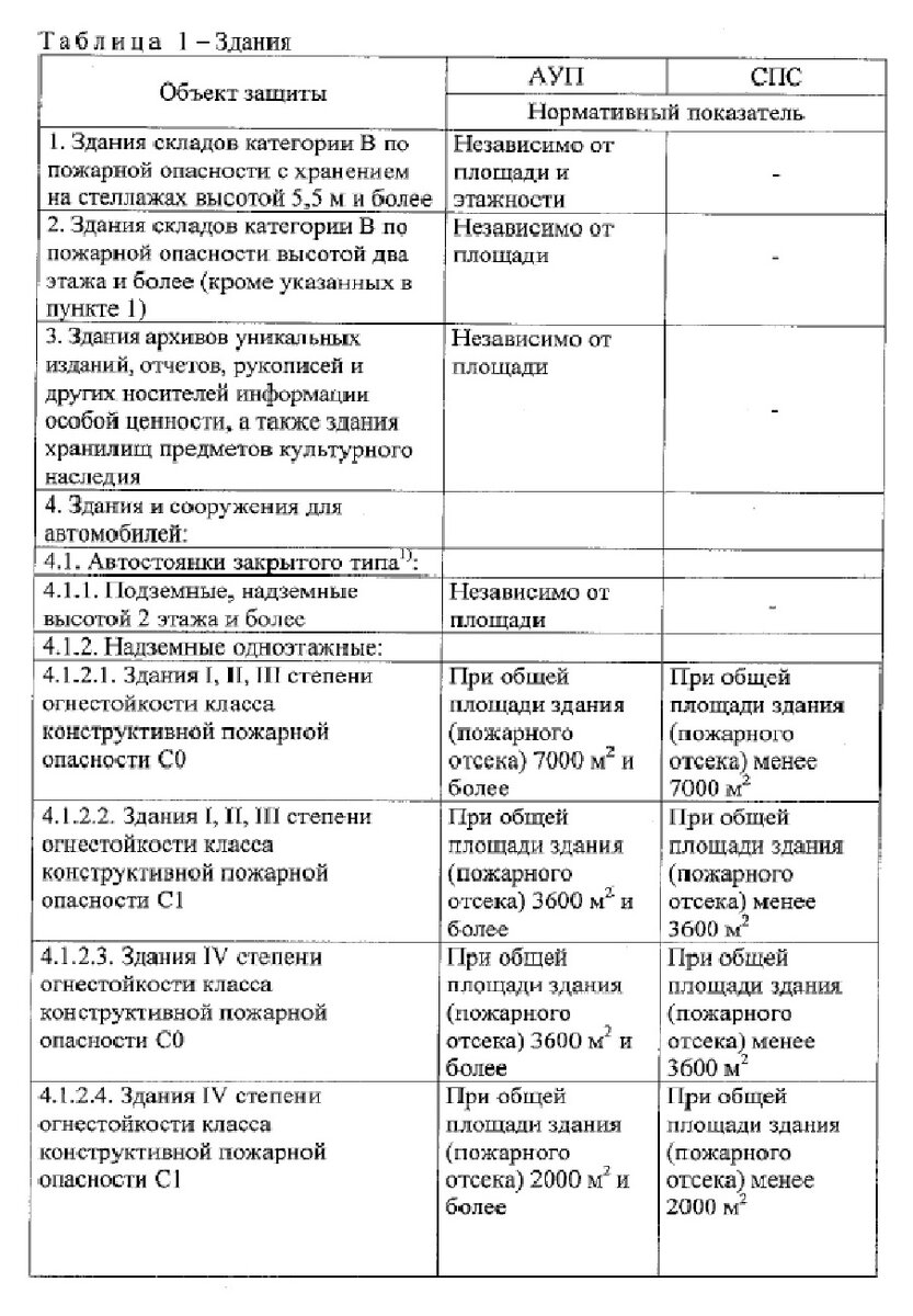 Перечень зданий, сооружений, подлежащих защите СПЗ. Урок №24 | Норма ПБ |  Дзен