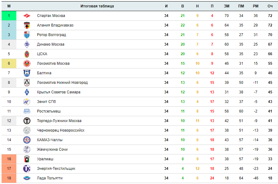 Итоговая таблица сезона 1996.
