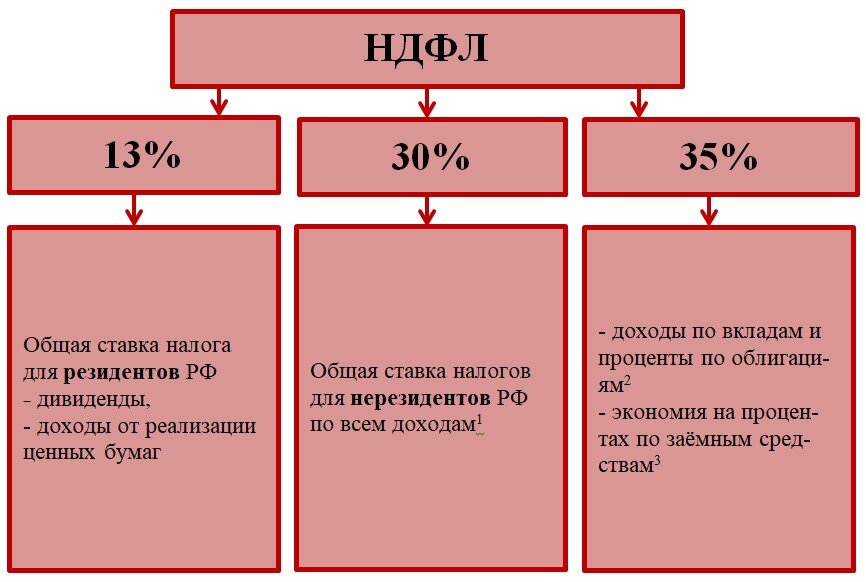 Налогообложение с заработной платы на ребенка. Зарплата до вычета налогов. Что такое подоходный налог с заработной платы. Сколько подоходный налог с зарплаты с 2 детьми. Налоги которые уплачивают физические лица.