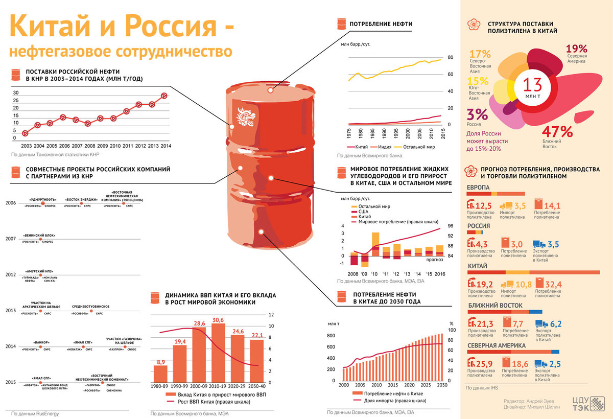 китай нефть