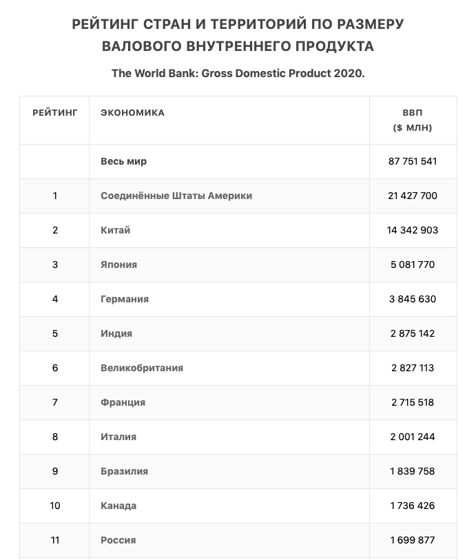 На 2019 год Россия на 11 месте!