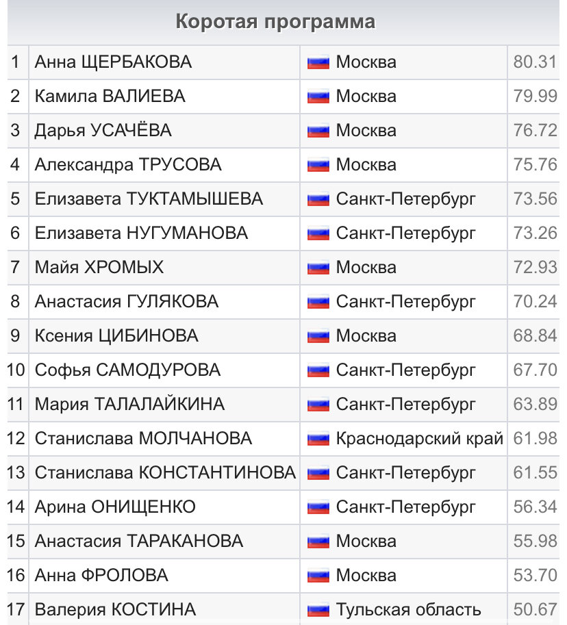 Короткая программа чемпионат