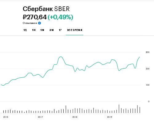 Котировки Сбербанка за последние 5 лет