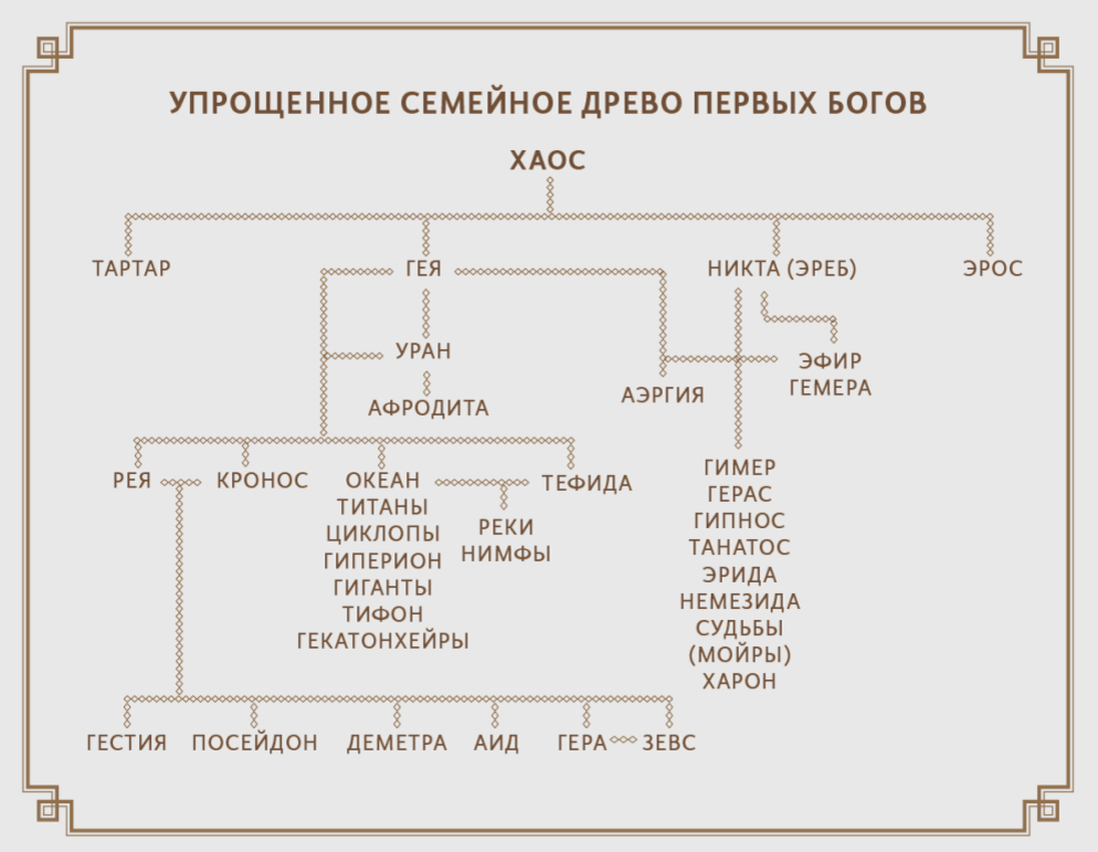 Семейное древо бога. Родословная (Пантеон) греческих богов. Родословная схема пантеона греческих богов. Древо богов древней Греции схема. Родословная богов древней Греции схема