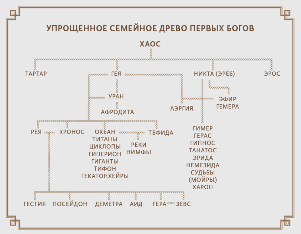 Теогония гесиода схема