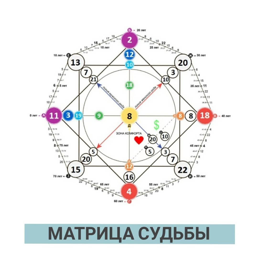 4 на год матрица судьбы. Матрица судьбы. Матрица судьбы обозначения.