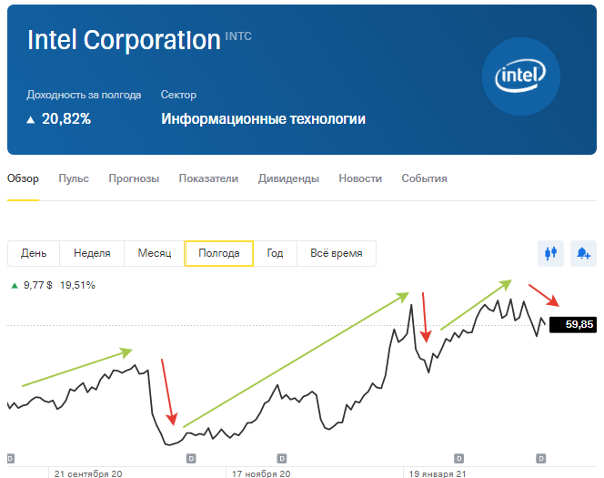 Восходящий тренд последние полгода