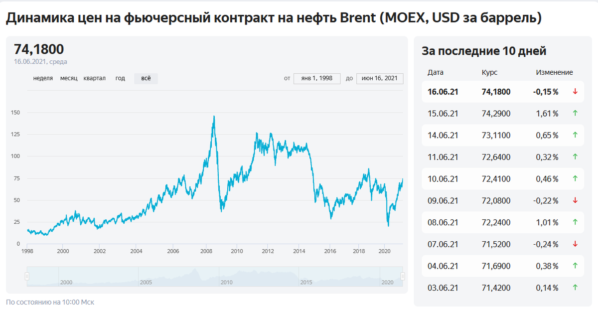 Цена фьючерса на нефть. Источник https://yandex.ru/news/quotes/1006.html