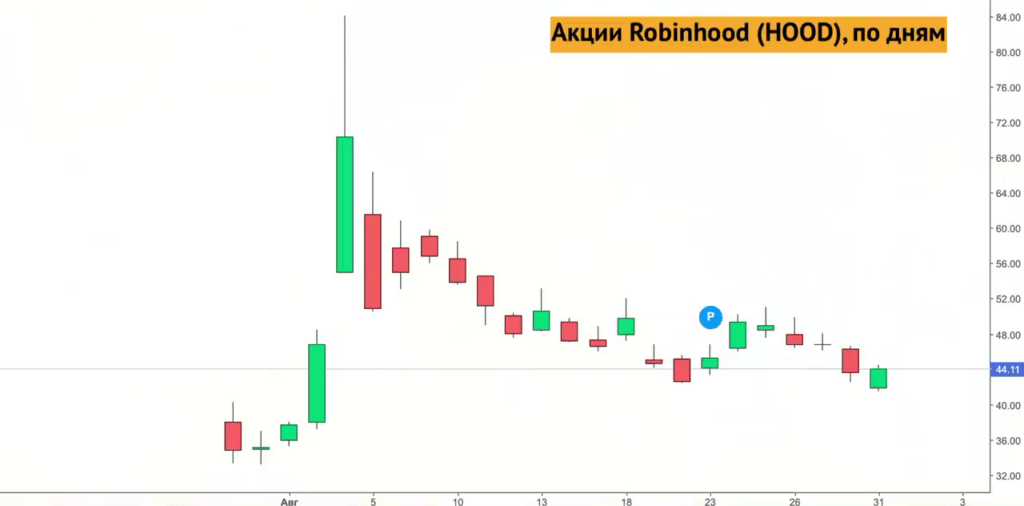 График динамики акций Robinhood Markets за август-сентябрь 2021 года