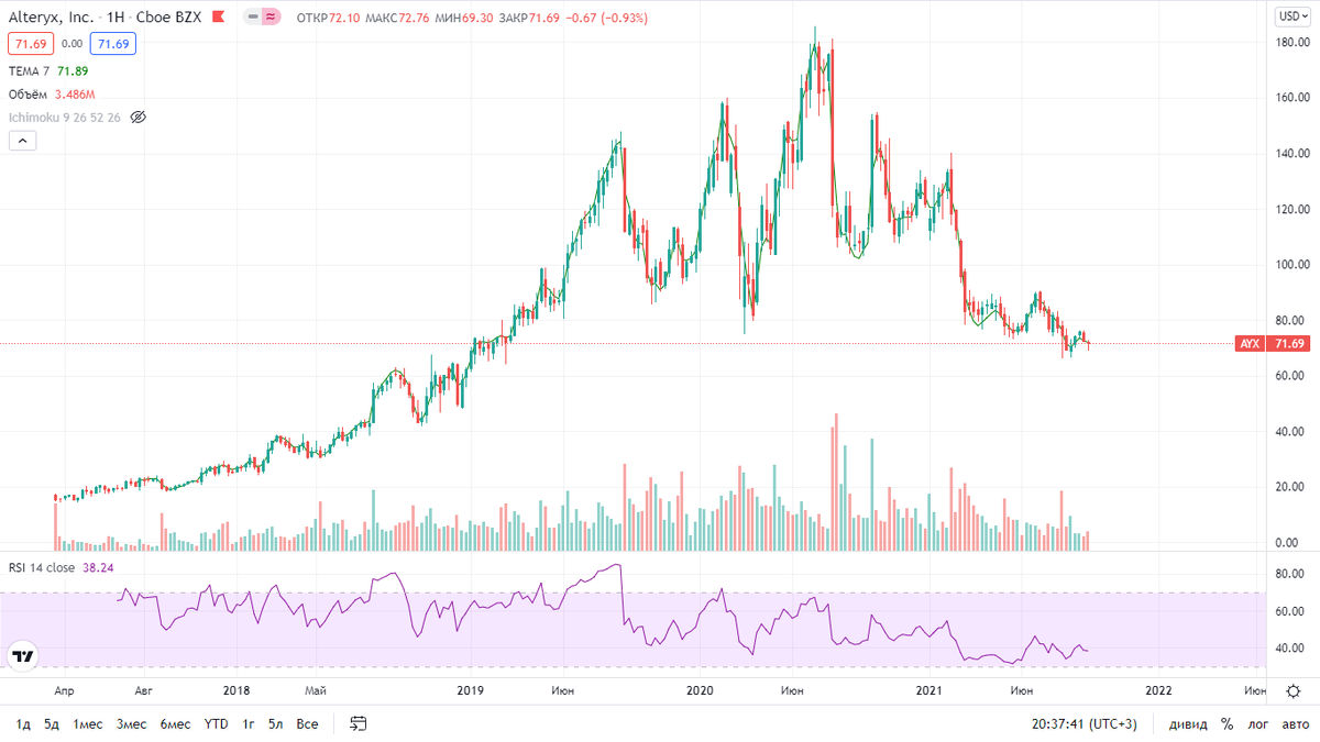 Компания в нисходящем тренде.