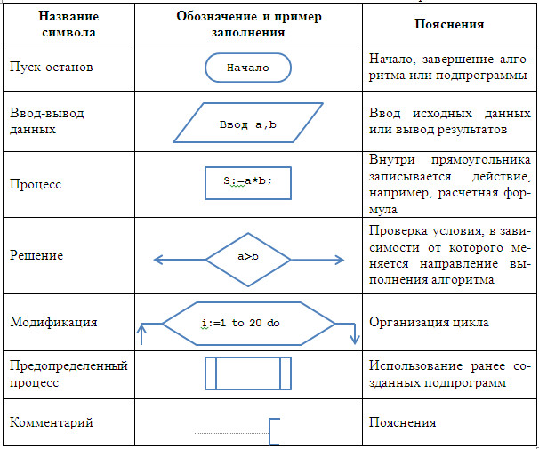 Условия в блок схеме алгоритма ветвления заключается в