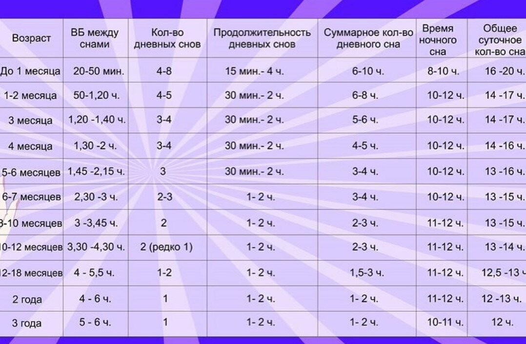 Режим н. Режим сна и бодрствования ребенка до года. Юрьева Екатерина таблица сна и бодрствования. Режим бодрствования и сна детей до года таблица. Екатерина Юрьева педиатр таблица сна.