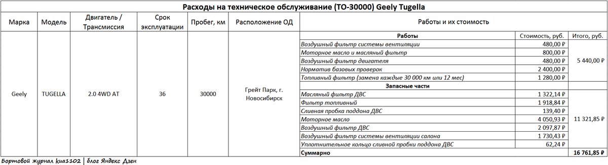 Стоимость прохождения третьего ТО (на 30 тысячах пробега) для автомобиля Geely Tugella. Автор графики kua1102