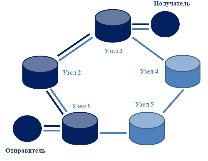 Принцип коммутации каналов. Соединение установлено между отправителем и получателем через фиксированные узлы (1,2,3) и каналы