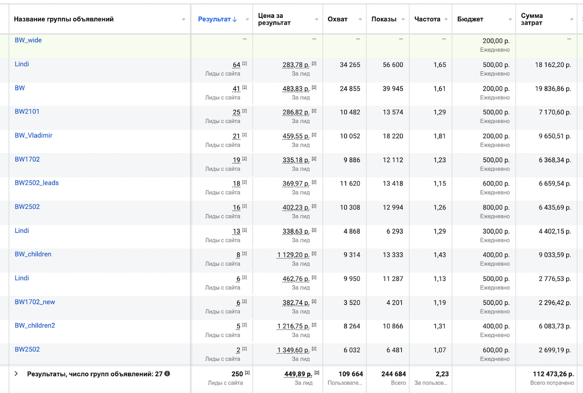 Трафик велся на лендинги и средняя стоимость заявок была 450 рублей     