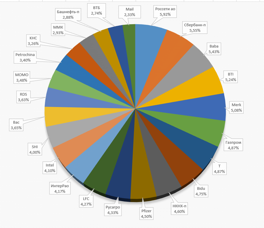 Мой портфель: список акций