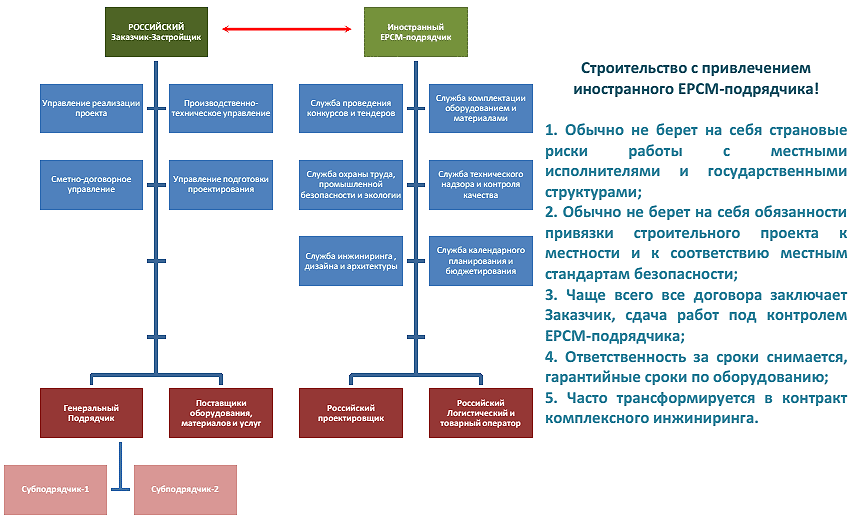 Технический заказчик рф. EPC И EPCM контракты отличия. Структурная схема реализации строительного проекта. Организационная структура EPC компании. Схема работы с подрядчиком по реализации проекта.