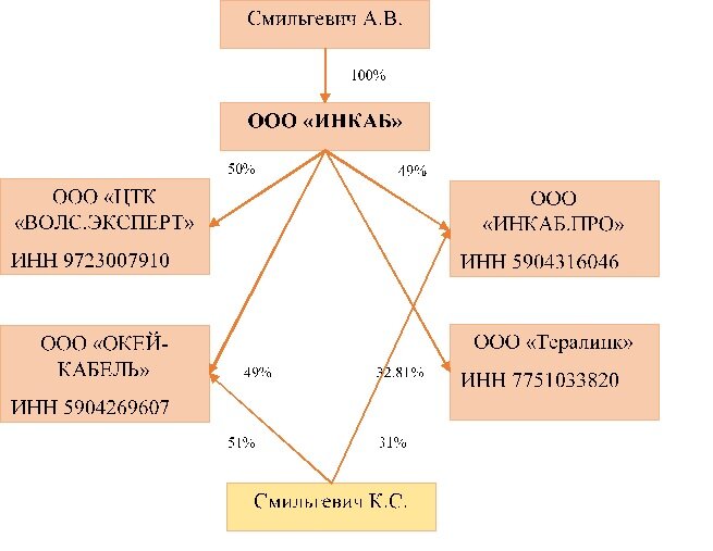 Схема владения