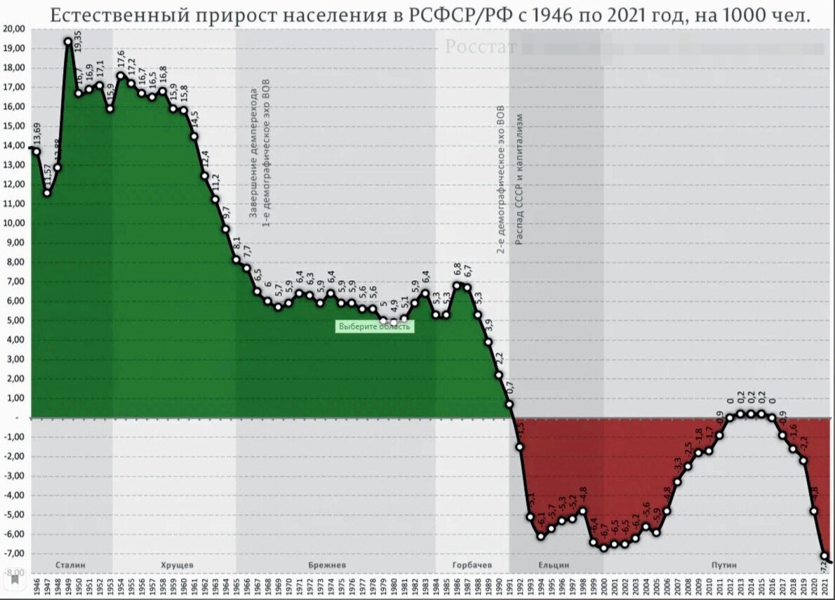 Демографическая карта россии 2022