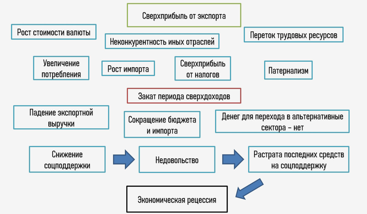 Модель ресурсной экономики. По данным Макса Кордена и Питера Неари. На основе рецессии Голландии, после (1959 год) открытия крупнейших месторождений газа
