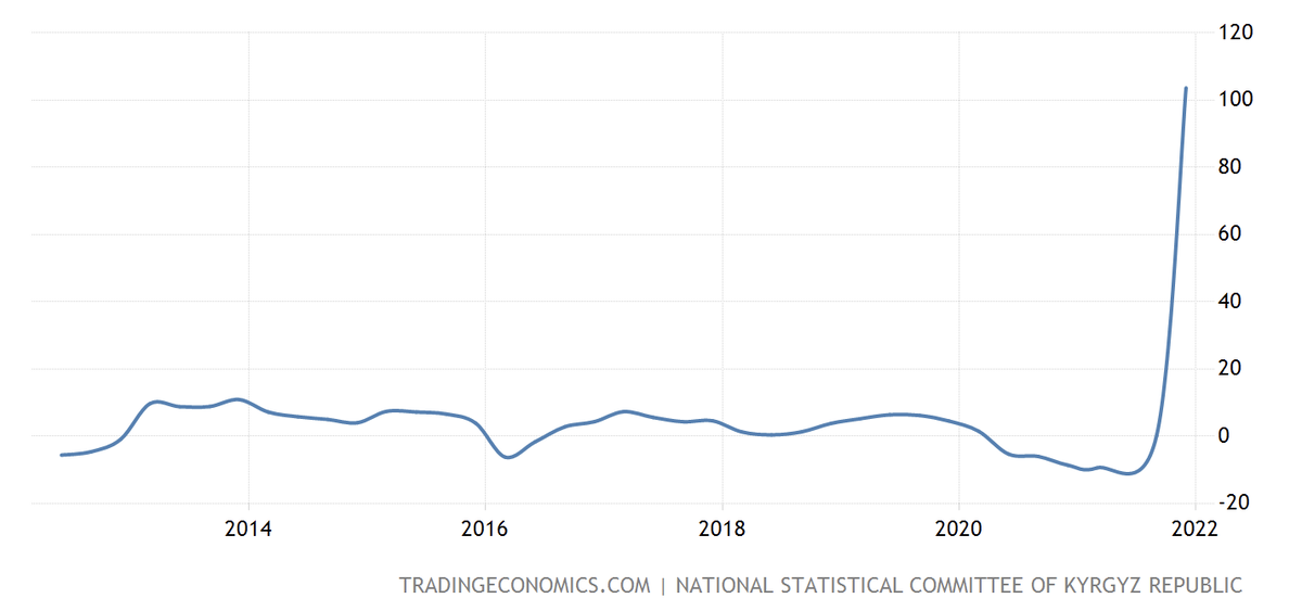 Tradingeconomics com. ВВП Киргизии 2022. ВВП Кыргызстана 2022. Киргизия рост ВВП. Статистика ВВП Кыргызстан 2020-2022.