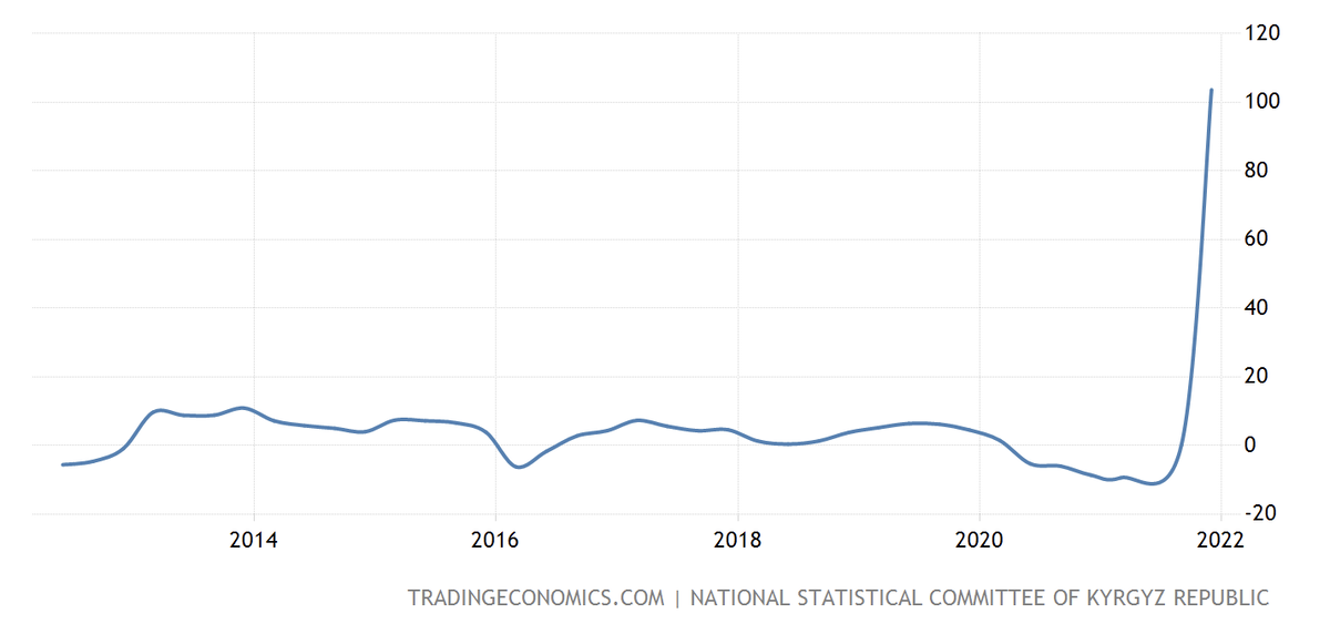 ВВП Киргизии 2022. ВВП Кыргызстана 2022. Киргизия рост ВВП. Статистика ВВП Кыргызстан 2020-2022. Tradingeconomics com