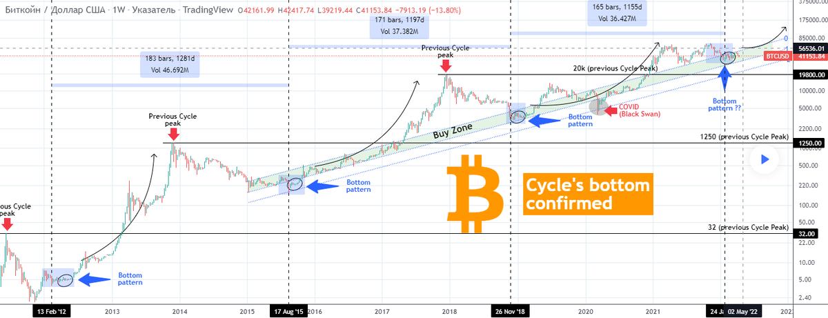 Анализ 14, от. 2022, . Bitcoin к 45k?, пробьется ли.