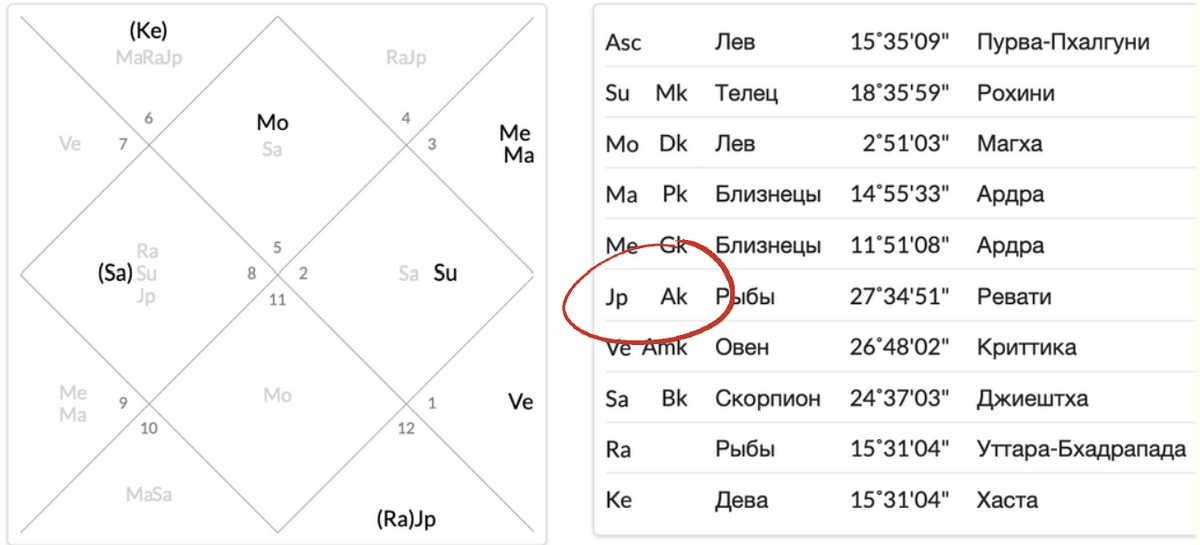 В данной карте АК - планета души Юпитер