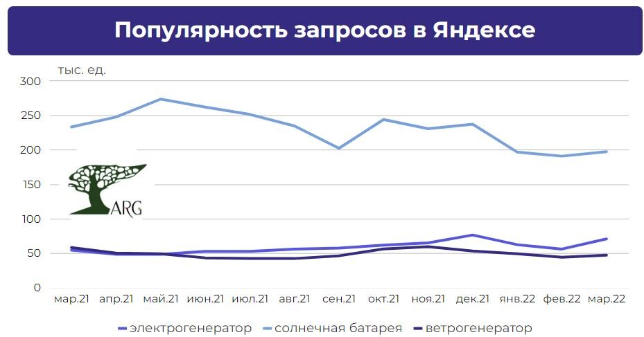 Источник: «ARG» по данным Яндекс.Wordstat