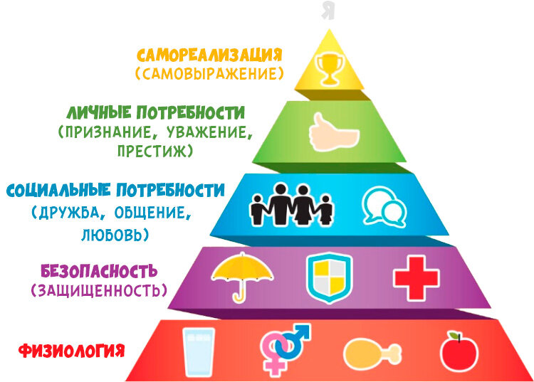 та самая пирамида Маслоу