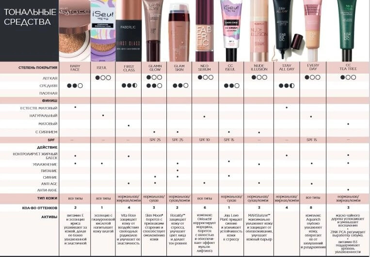 Небольшая шпаргалка, т.к. тональных средств в Фаберлик больше, чем 3.