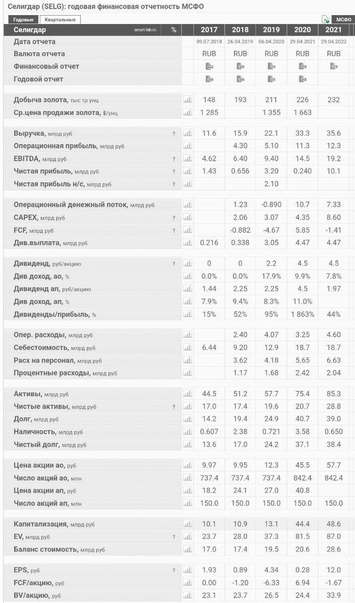 $SELG (Селигдар)

Раньше не особо обращал внимание на эту компанию, но сейчас рашил детально разобраться.

Начнем с того, что Селигдар является единственным производителем рудного олова в России.

Селигдар зарегистрирован в России и продает всю свою продукцию внутри страны. Поэтому ему не страшны никакие санкции.

У Селигдара огромная ресурсная база. Сегодня балансовые запасы золота оцениваются в 9 млн унций, в течении года планируют увеличить запасы еще на 1,3 млн.

Если смотреть на отчет, ежегодно растет добыча, чистая прибыль, выручка, долг в норме.

Компания платит дивиденды и судя по отчету за первые 2 квартала этого года, в этом году они могут стать рекордными.

Стоит совсем недорого. P/E в районе 4 пунктов.

Мне очень понравился Селигдар, завтра наверное будем брать.