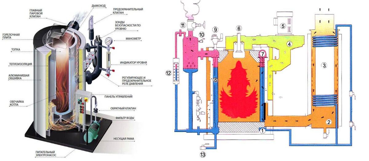 Паровой котёл