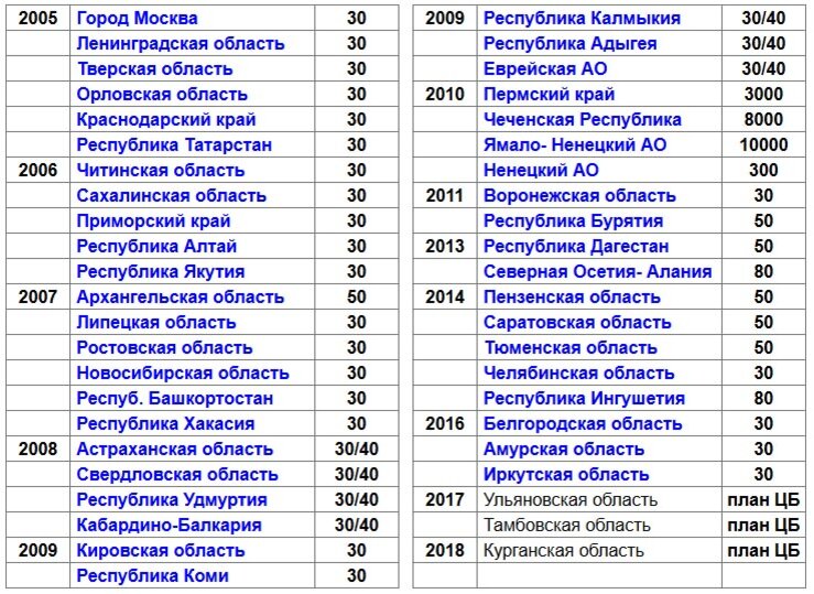 Монеты 10 рублей таблица. Список монет области России. Монеты регионы России полный список. Стоимость 10 Рублёвых монет таблица. Таблица цен монет Российской Федерации.